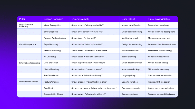 This table describes visual search behaviors, displaying multimodal search behaviors across four categories: Quick Capture & Identify (including Visual Recognition, Error Diagnosis, Product Authentication), Visual Comparison (Style Matching, Product Matching, Fit Checking), Information Processing (Data Extraction, Manual Reading, Text Translation), and Modification Search (Feature Change, Part Finding, Compatibility Check). Each row details specific search scenarios, example queries, user intent, and corresponding time-saving benefits, demonstrating how visual search capabilities streamline traditional text-based searches across e-commerce, troubleshooting, and product discovery use cases.