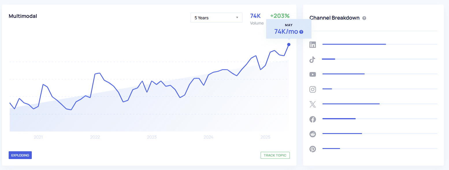 +203% increase of the multimodal search trend over the past 5 years in Exploding Topics