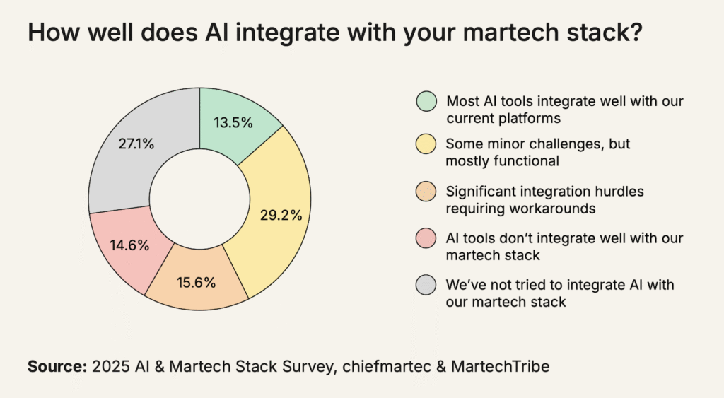 How well does AI integrate with your martech stack?