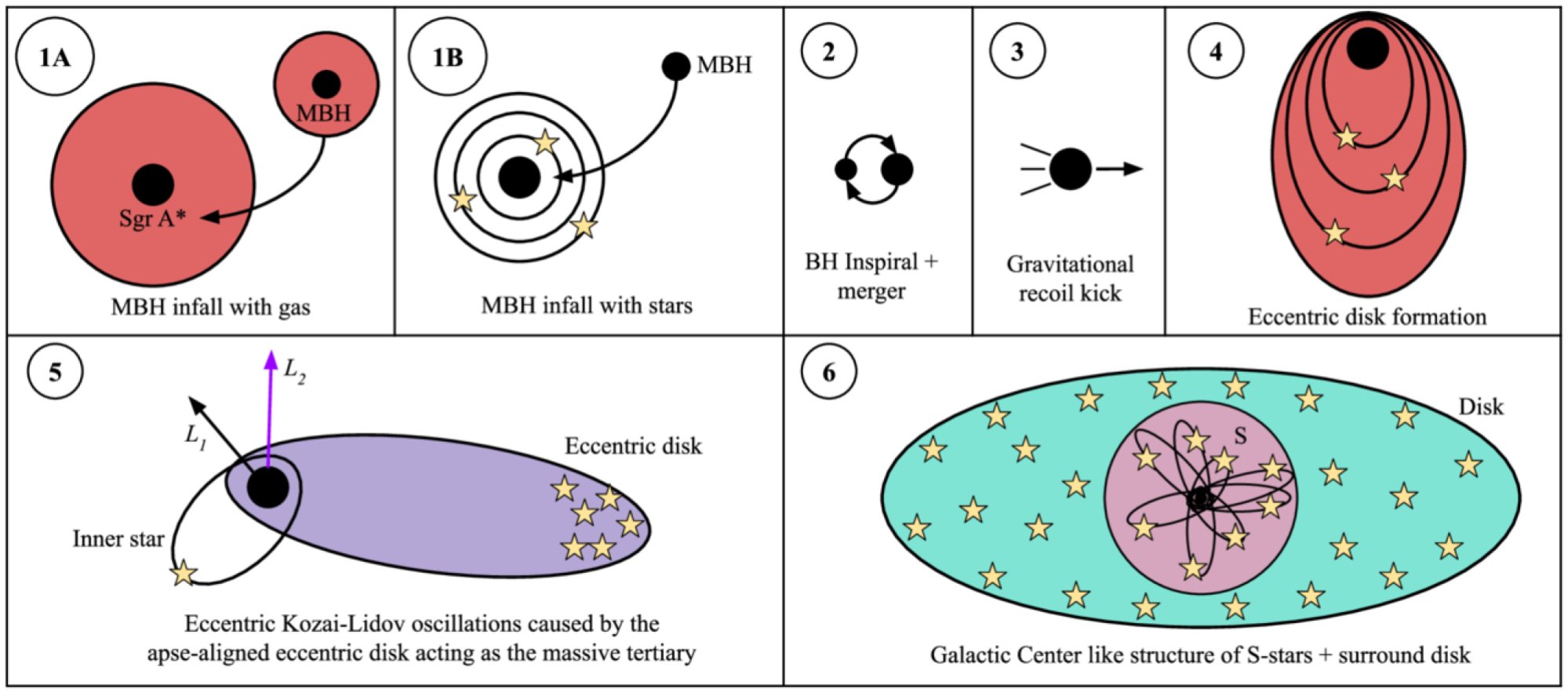 A diagram illustrating how a black hole merger could have caused the orbits of S-star cluster