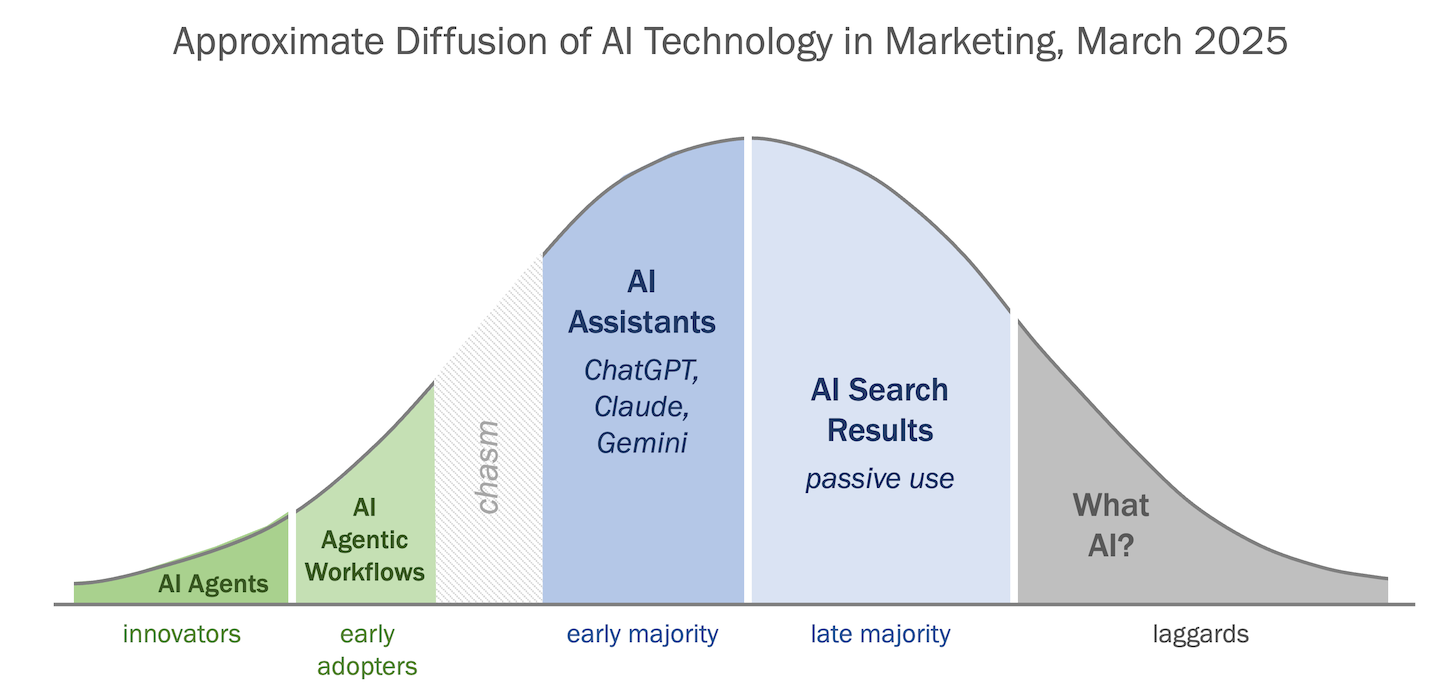 Approximate Diffusions of AI Technology in Marketing, March 2025