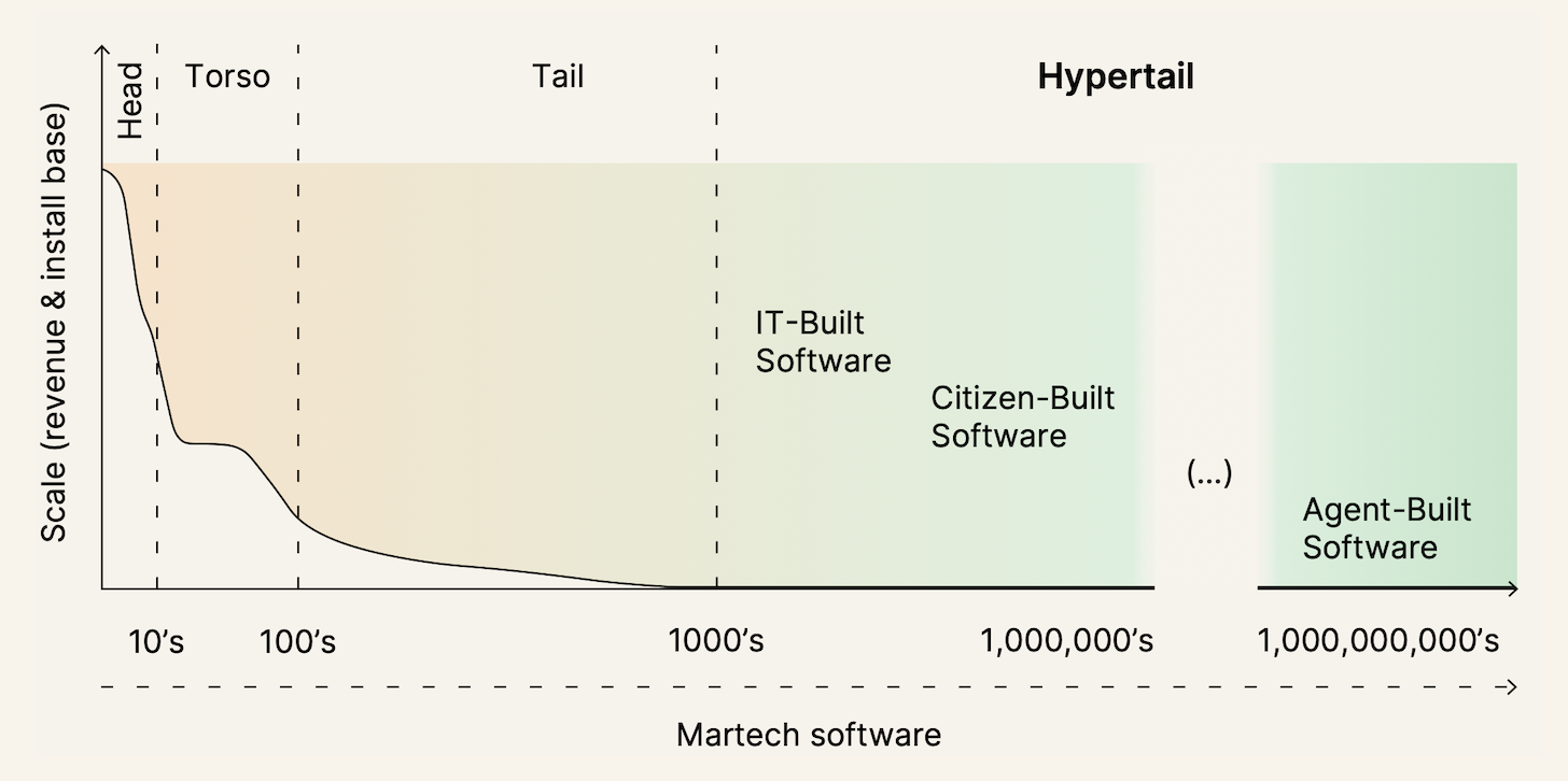 The Hypertail of Martech Empowered by AI