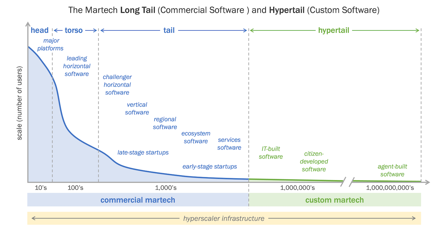 Martech Long Tail and Hypertail