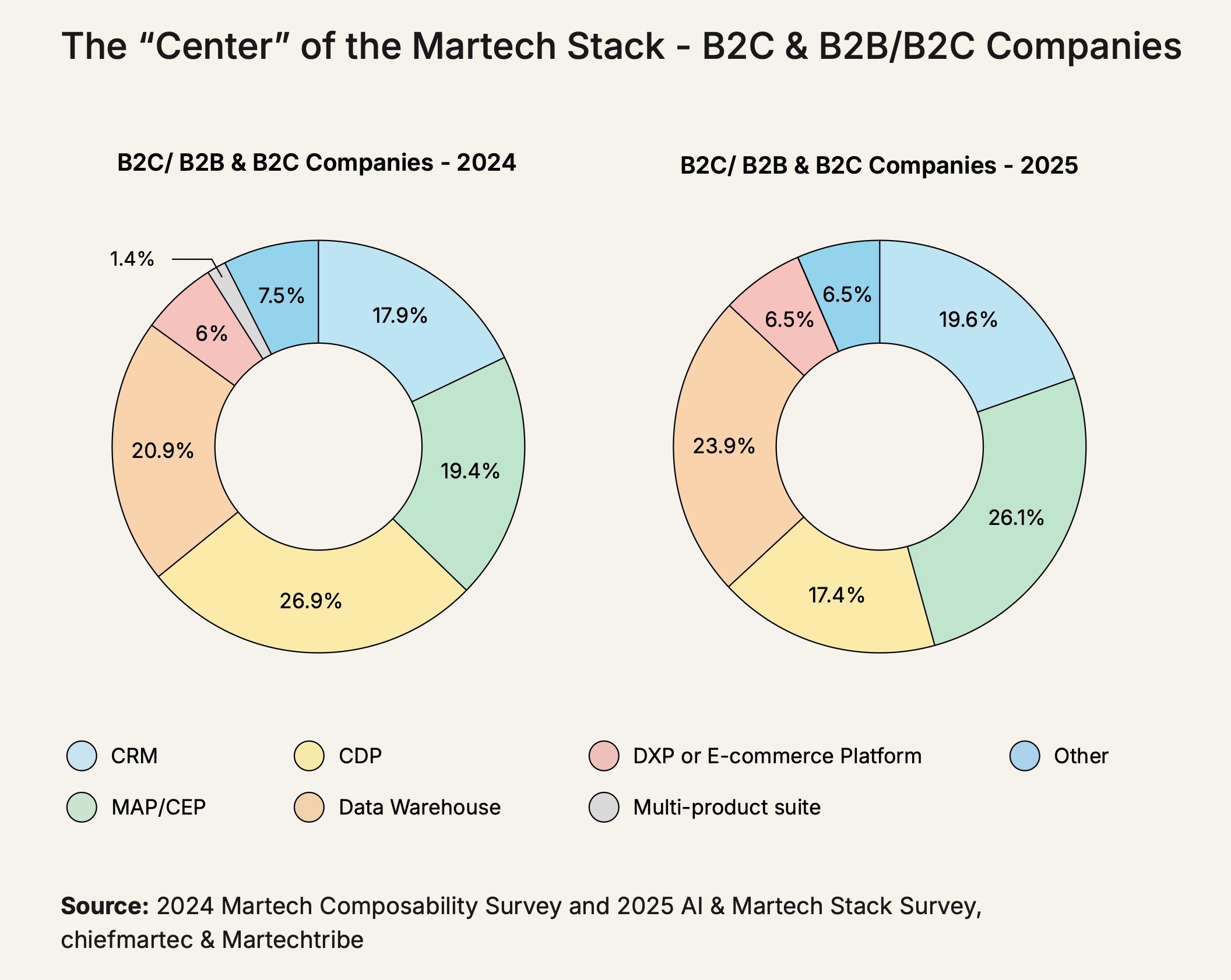Center of the Martech Stack (B2C)