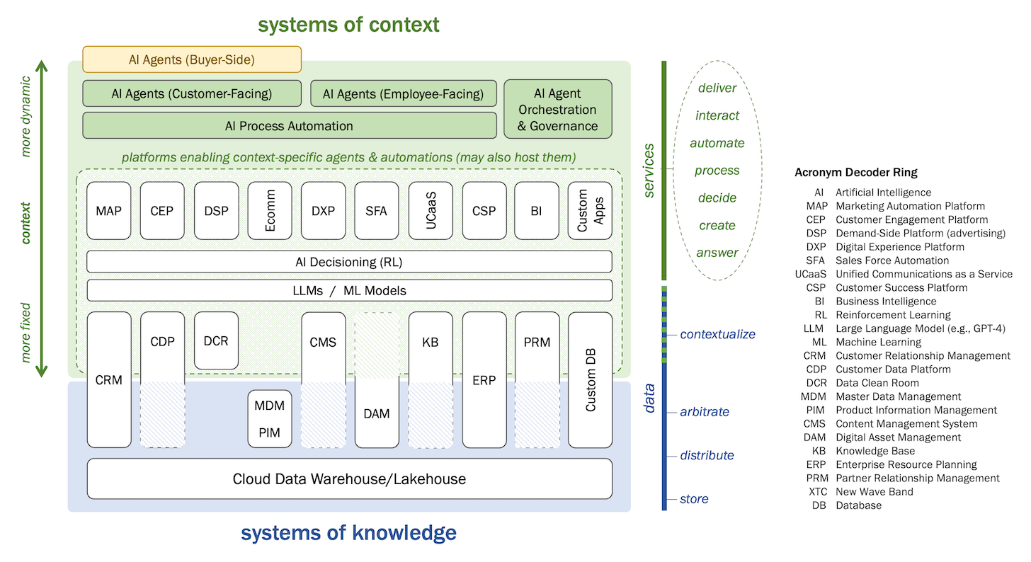 The New AI Martech Stack: Systems of Context and Systems of Knowledge