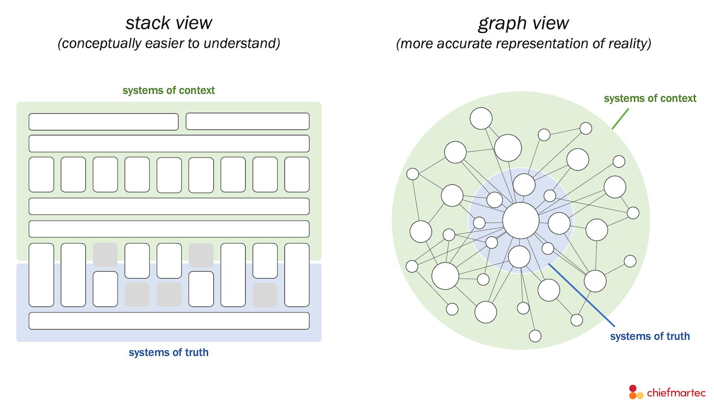 Systems of Context: Stack View vs. Graph View