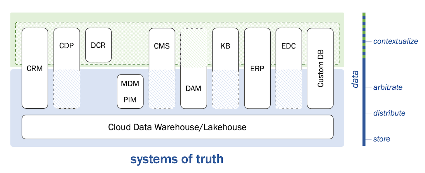 Systems of Truth instead of Systems of Record