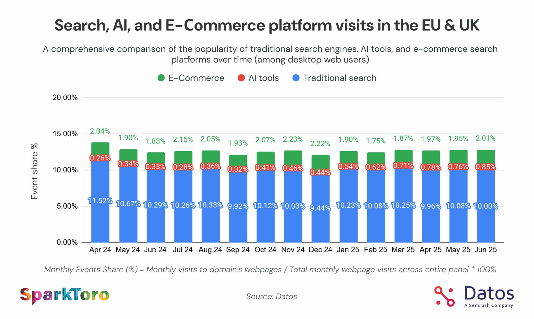 Search, AI and ecommerce platform visits in the UK and EU.