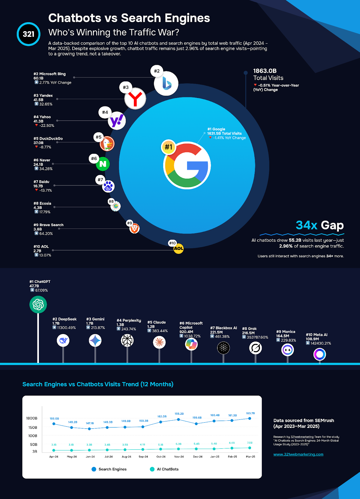 Chatbots vs. search engines - Apr 2023 to Mar 2025