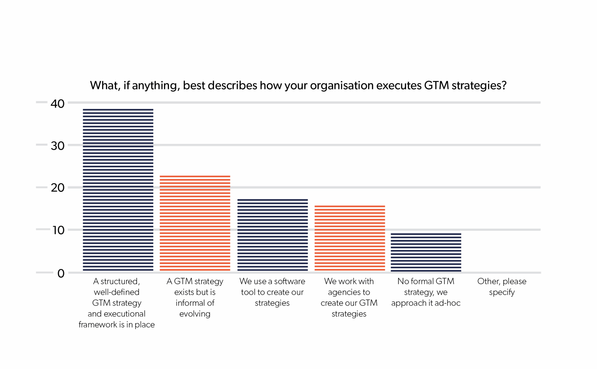 B2B marketers explain their GTM strategy.