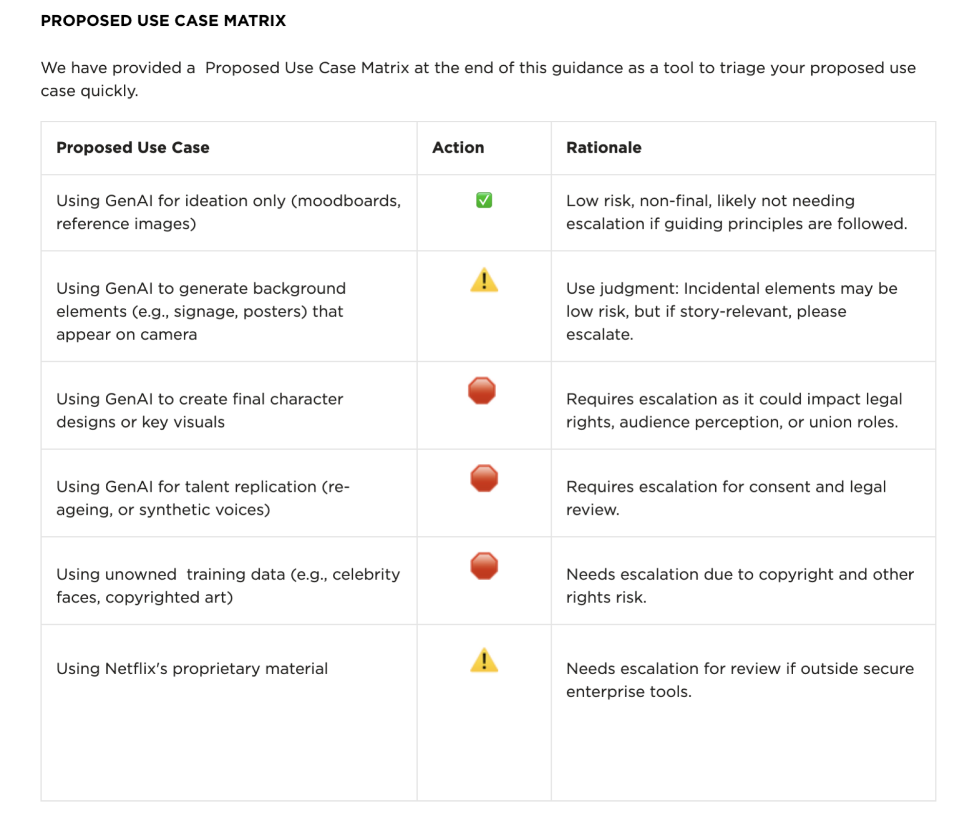 A chart titled "proposed use case matrix" with three columns titled "proposed use case," "action," and "rationale."