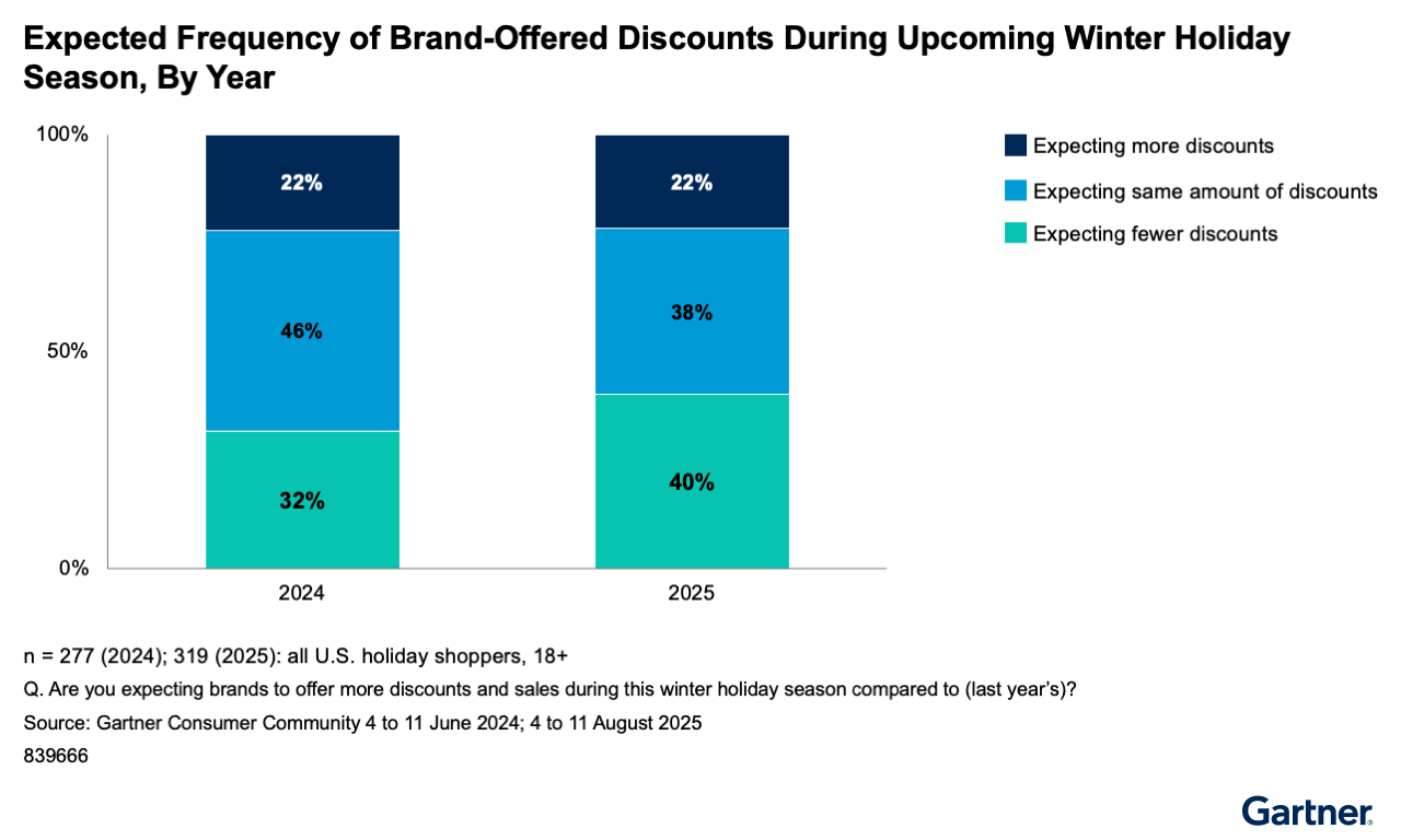 Gartner: Shoppers expect fewer discounts this year. 